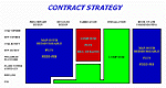 Schematic of the contract strategy for the Bayu-Undan field.