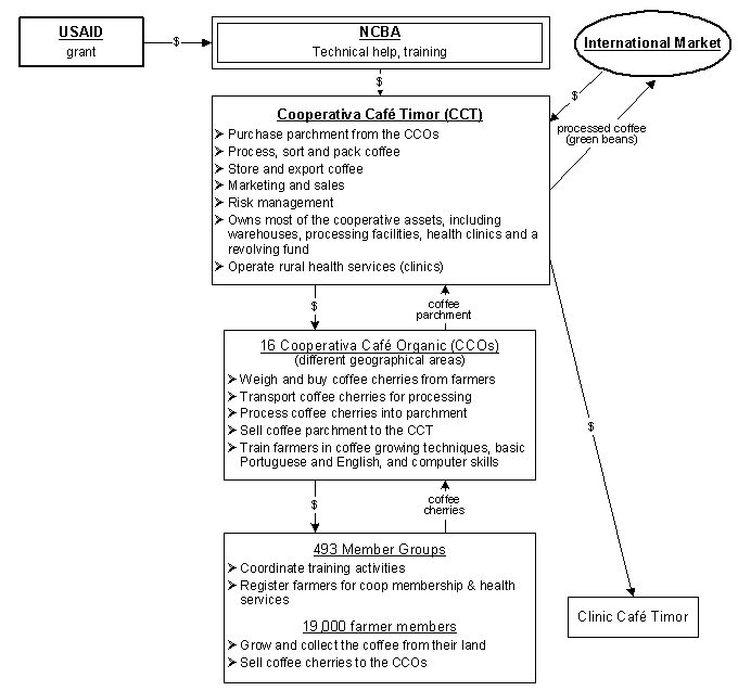 Coffee Cooperative System