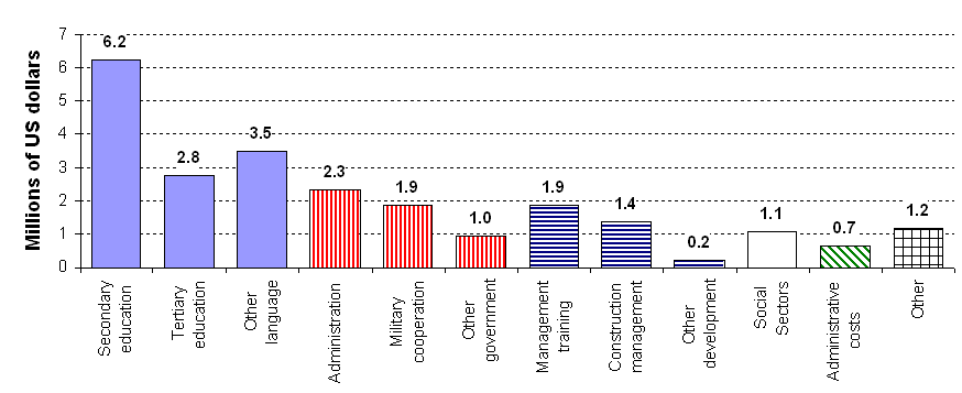 Planned Portuguese Bilateral Aid to East Timor, 2002 