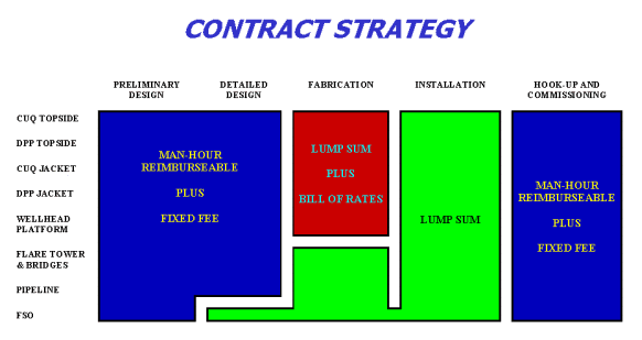 Schematic of the contract strategy for the Bayu-Undan field.